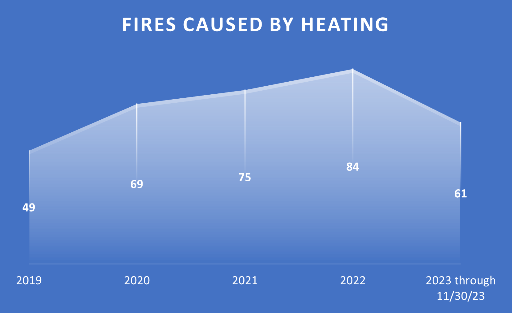 A chart showing fires caused by heating.