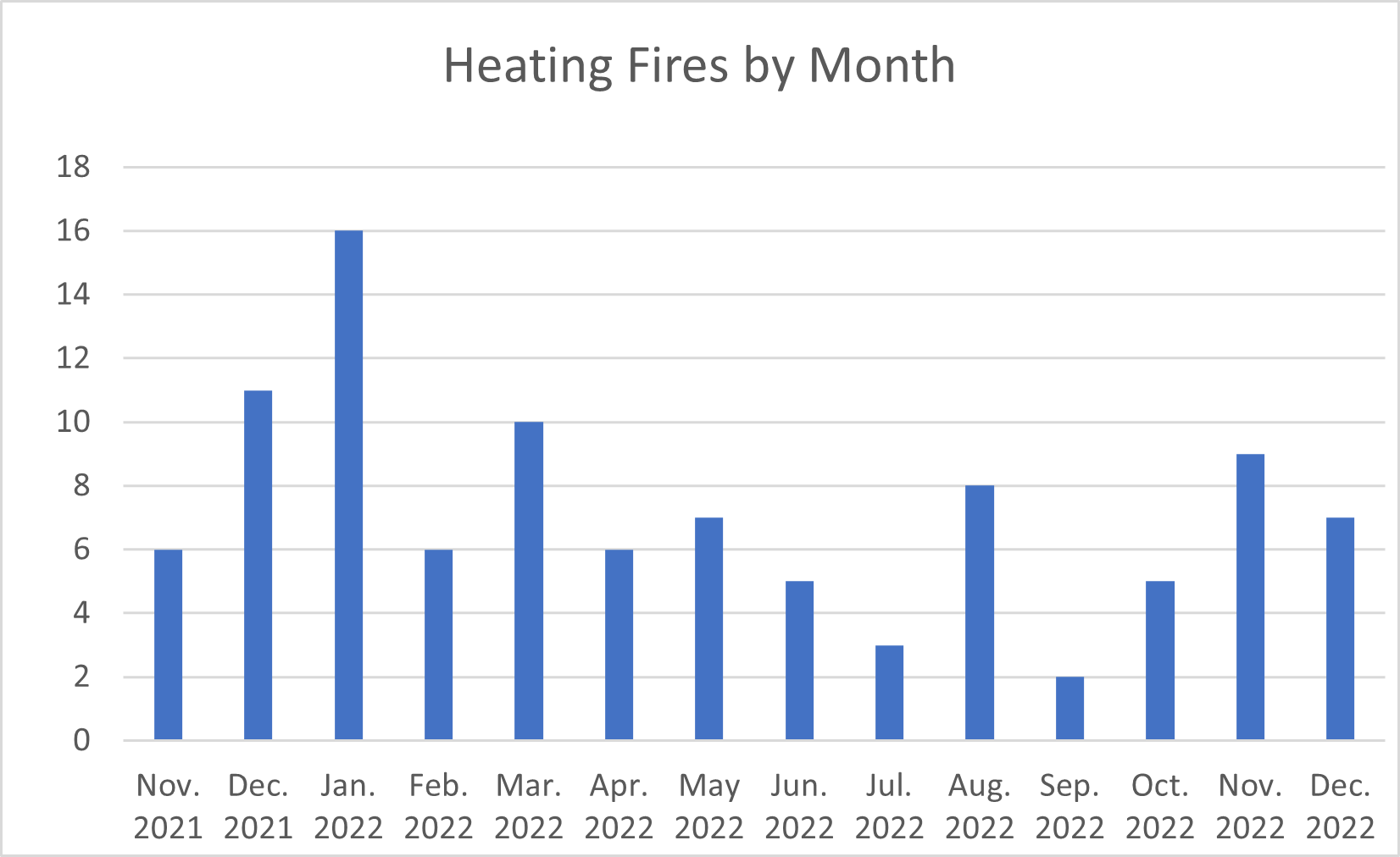 A chart showing heating fires by month.