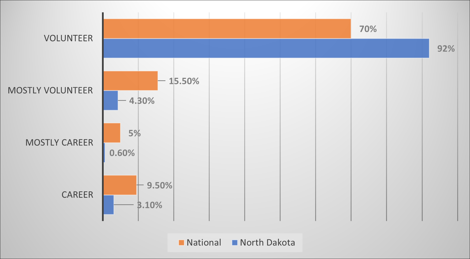 A graph showing volunteer versus career fire departments in ND and nationally.