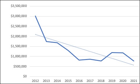 Chart showing a decline in North Dakota dollars lost.