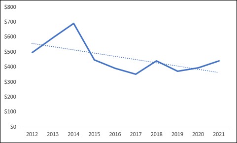 Chart showing a decline in national dollars lost in millions.