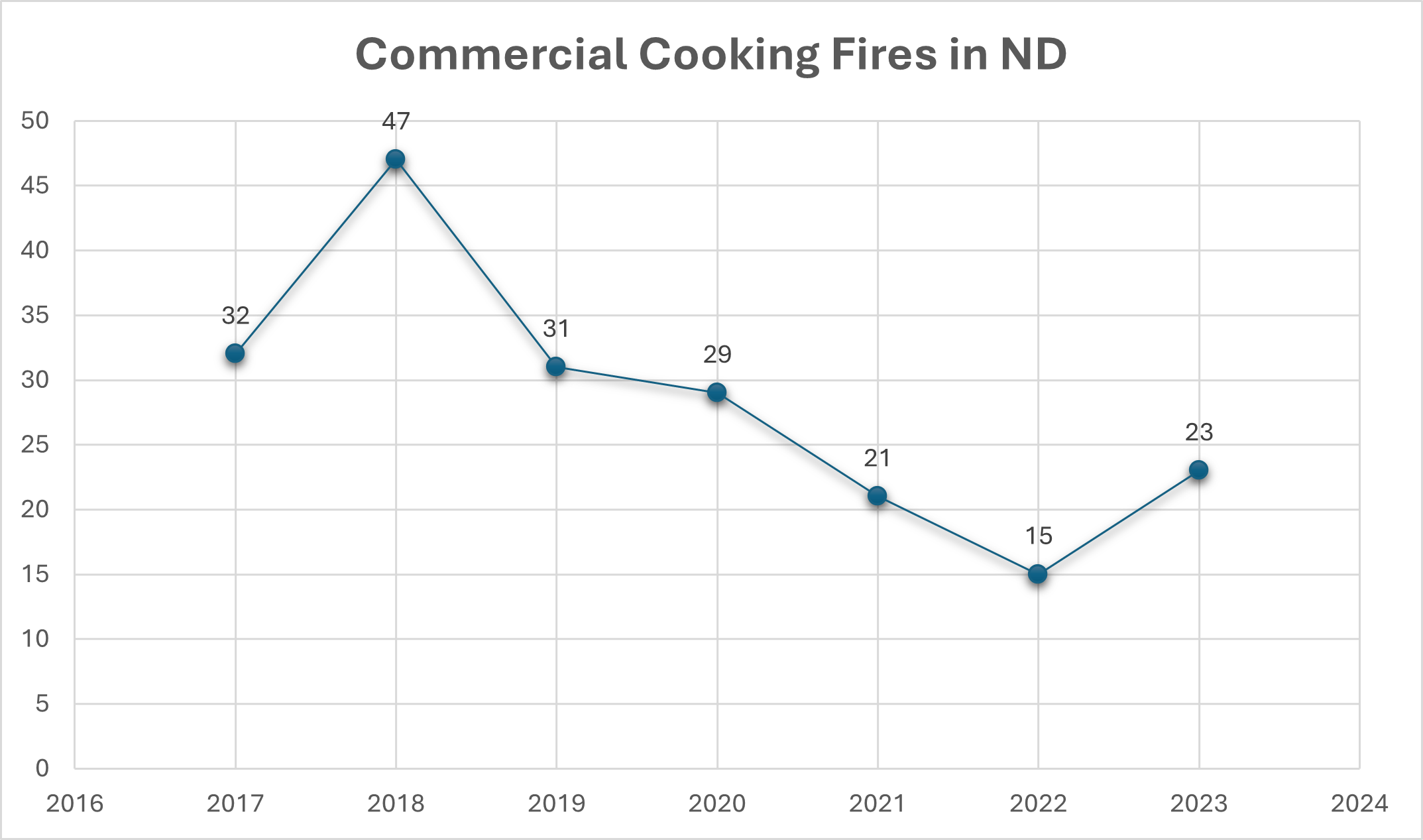 A graph showing commercial cooking fires in North Dakota.