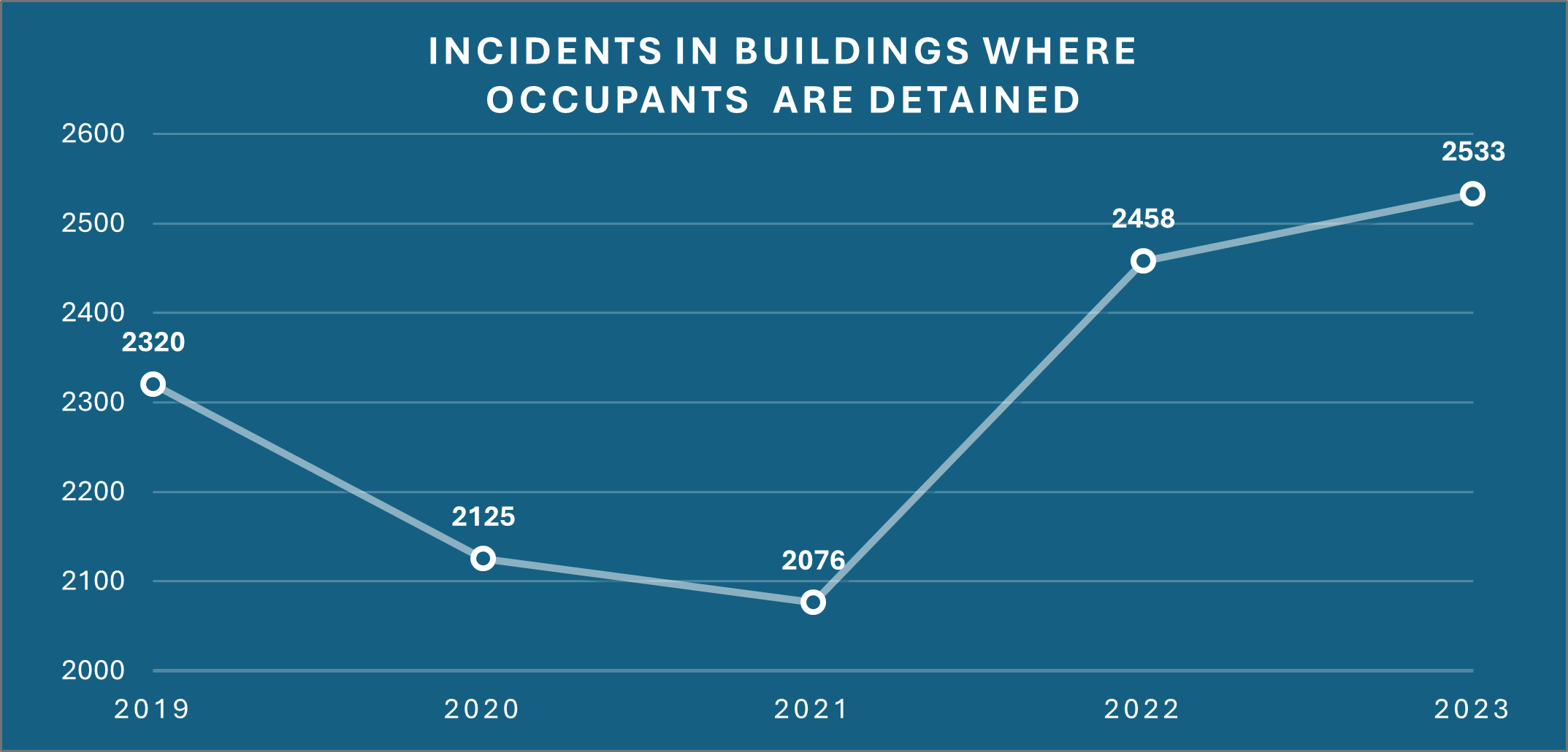 A graph showing incidents in buildings where occupants are detained.