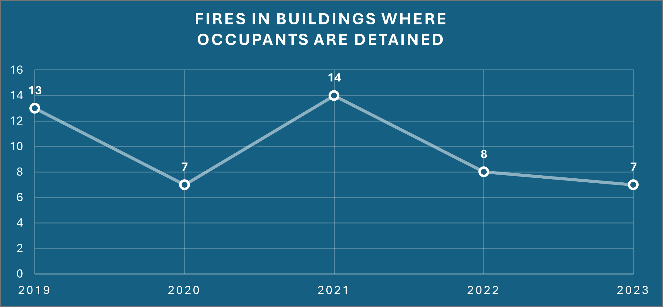 A graph showing fires in buildings where occupants are detained.