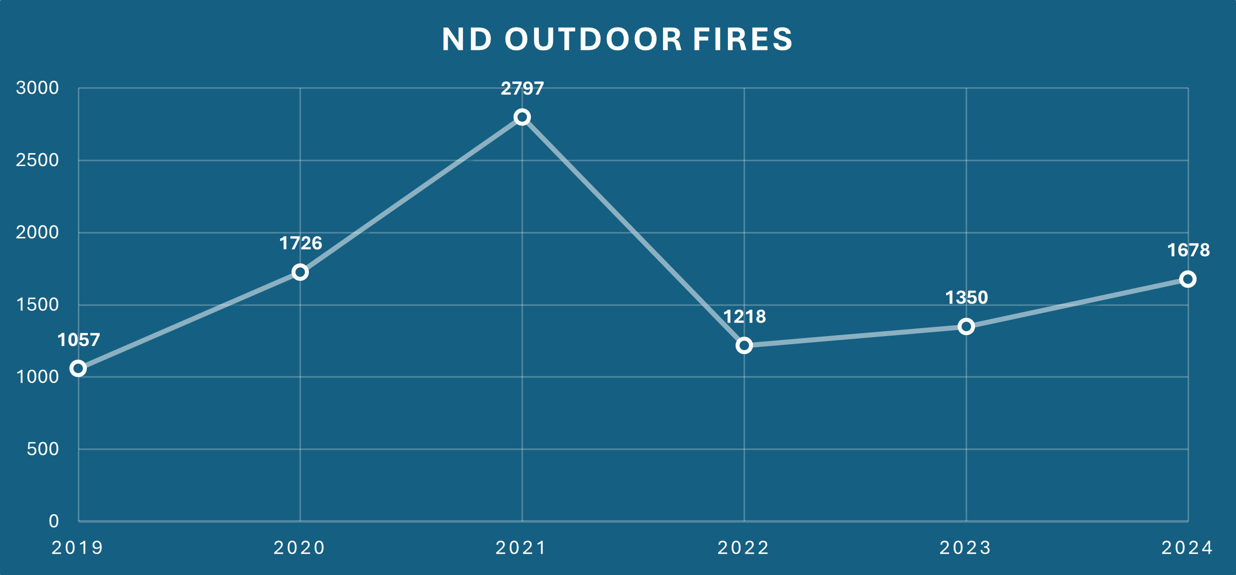 A graph showing North Dakota outdoor fires