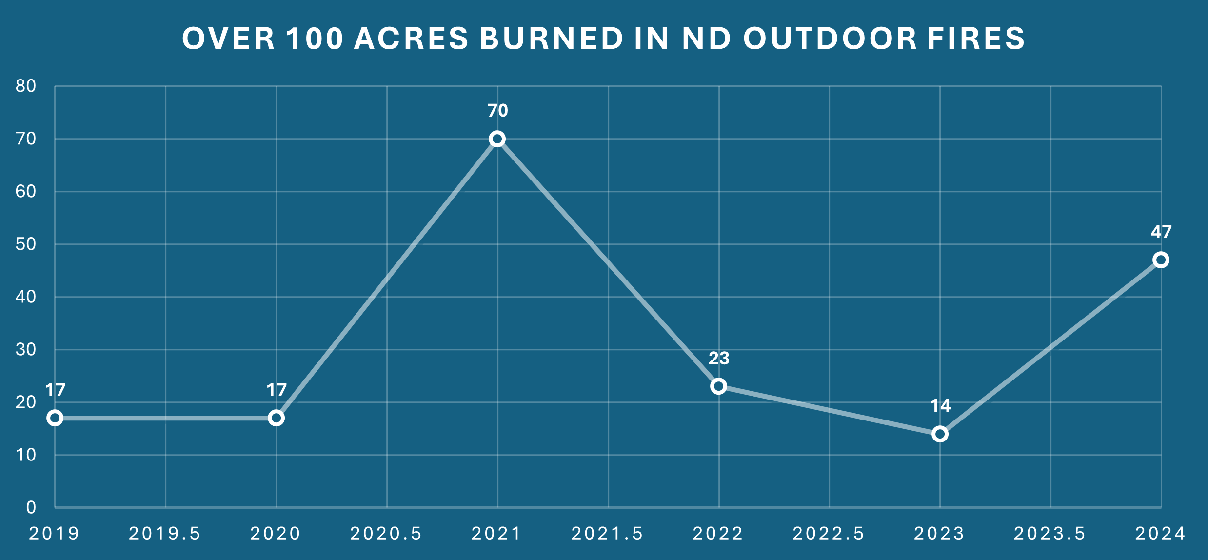 A graph showing over 100 acres burned in North Dakota Outdoor Fires