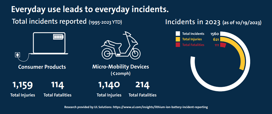 An infographic that shows an increase in incidents around lithium-ion batteries.