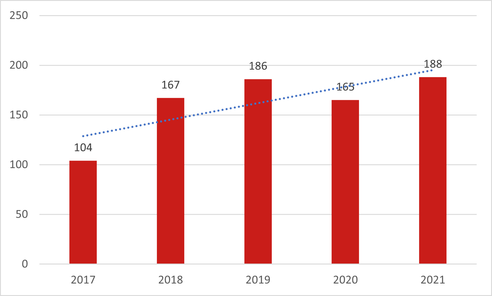 A graph showing North Dakota Cooking Fires on the rise.