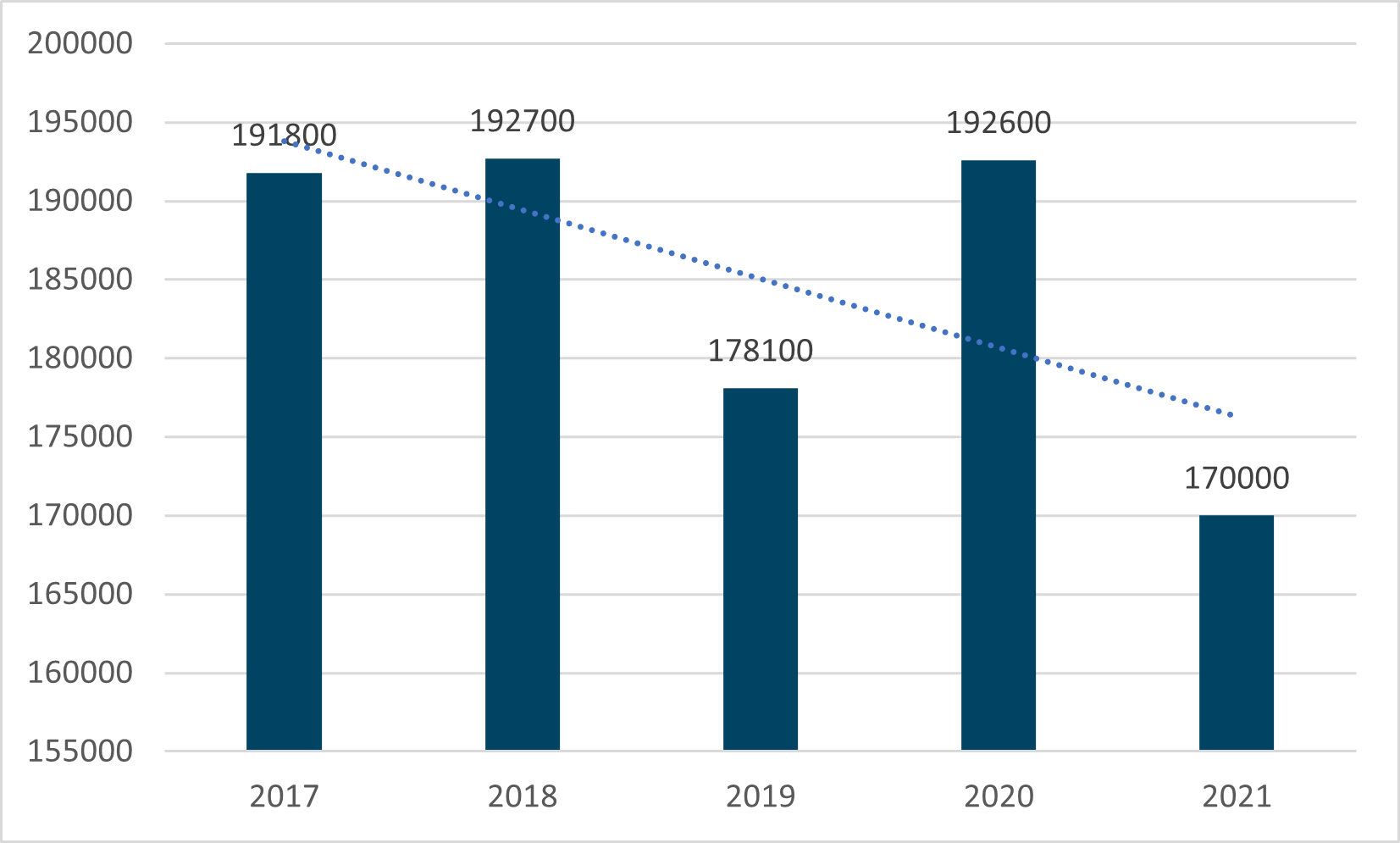 A graph showing national Cooking Fires on the rise.